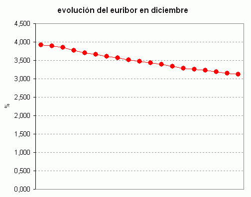 Euribor de hoy: 3,126%