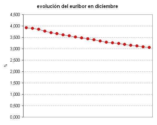 El Euribor marca el 3,05% y el dato definitivo de diciembre es 3,45%