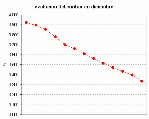 Euribor de hoy: 3,333%