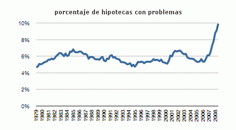 El mercado inmobiliario norteamericano está en una situación muy débil