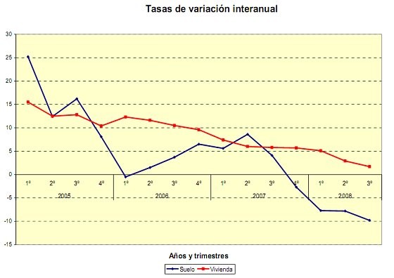 El suelo cuesta un 9,8% menos en el tercer trimestre del año