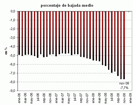 En noviembre bajaron de precio 15.316 viviendas en idealista, un 14% menos