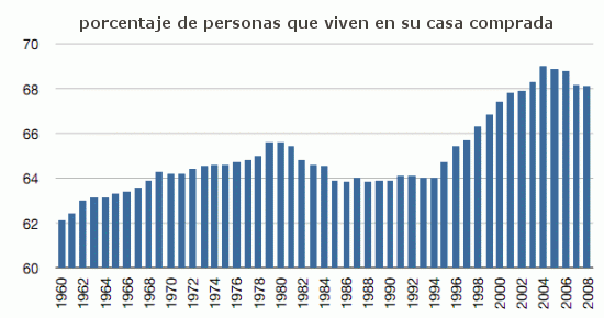¿Por qué subieron tanto los precios de la vivienda en eeuu?