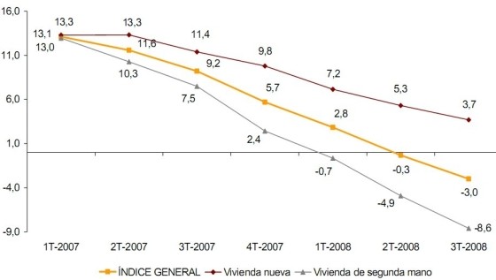 El precio de la vivienda usada cae y el de la nueva sube, según el gobierno