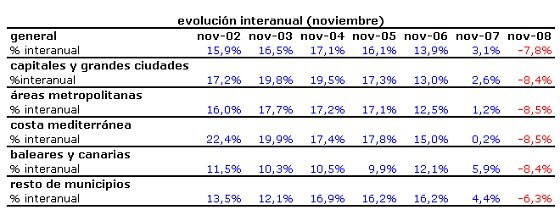 La vivienda cuesta un 7,8% menos en noviembre, según tinsa