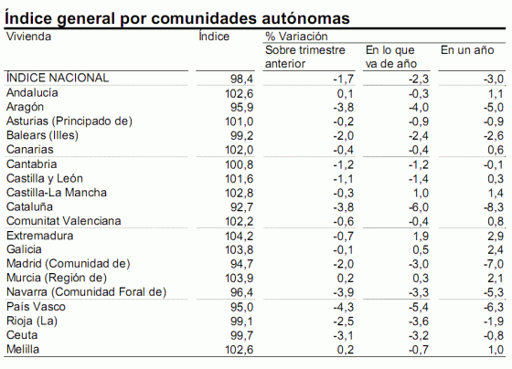El precio de la vivienda usada cae y el de la nueva sube, según el gobierno