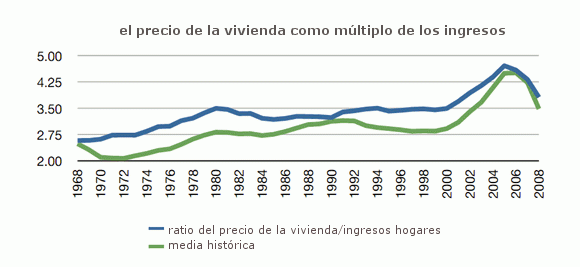 ¿Cuánto debe bajar la vivienda en eeuu?