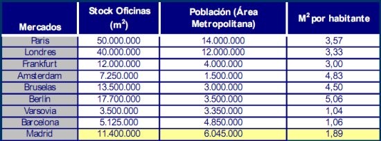 Aguirre newman prevé un ajuste del 25% del precio del suelo para oficinas
