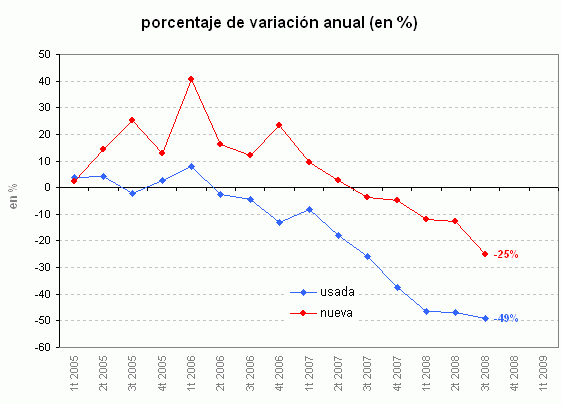 La venta de viviendas cae un 29,8% aunque se siguen vendiendo más de 600.000 al año