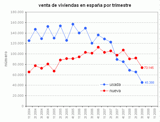 La venta de viviendas cae un 29,8% aunque se siguen vendiendo más de 600.000 al año