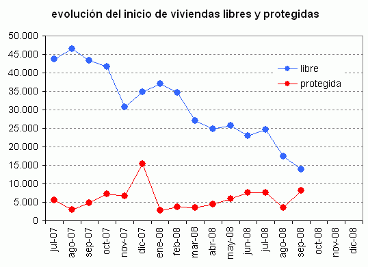 Se construyen casi igual número de vivienda protegida que pública