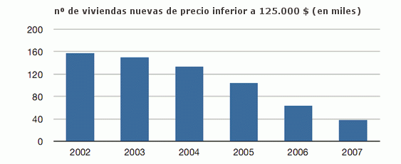 El mercado inmobiliario norteamericano está en una situación muy débil