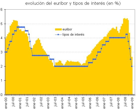 Previsión Euribor febrero 2009