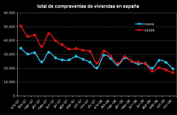 La venta de casas se hundió un 35,6% en noviembre