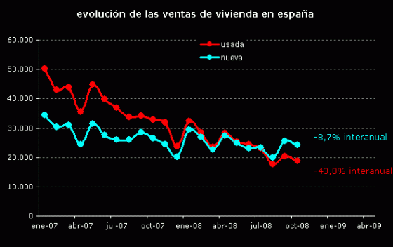 La venta de casas nuevas cae un 9% y la de usadas se hunde un 43%