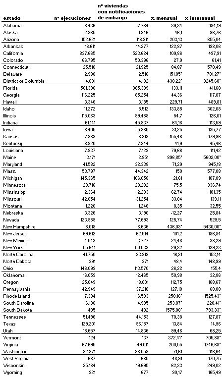 Los embargos en eeuu se disparan un 81% en 2008