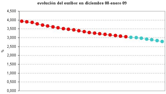 Euribor de hoy: 2,782%