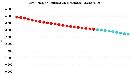Euribor de hoy: 2,70%