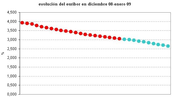 Euribor de hoy: 2,651%