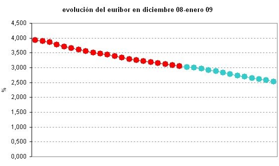 Euribor de hoy: 2,531%