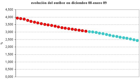 Euribor de hoy: 2,426%