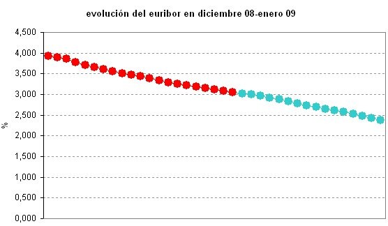 Euribor de hoy: 2,379%