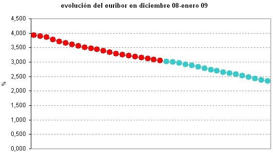 Euribor de hoy: 2,347%