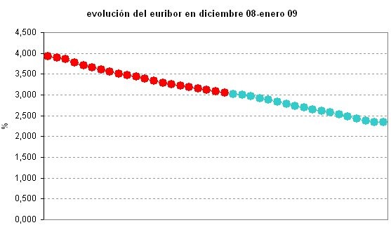 ¡Ojo! La caída del Euribor da síntomas de agotamiento