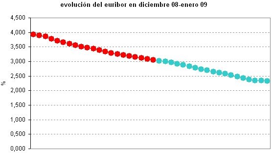 Euribor de hoy: 2,318%