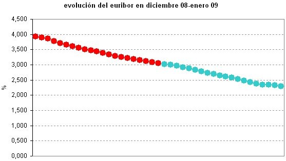 Euribor de hoy: 2,294%