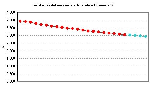 Euribor de hoy: 2,924%