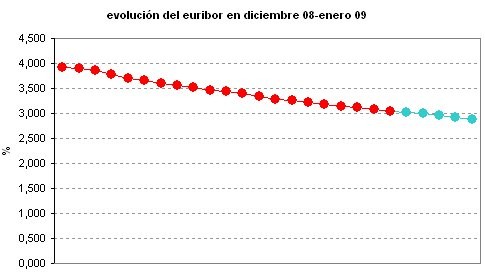 Euribor de hoy: 2,882%
