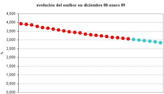 Euribor de hoy: 2,834%