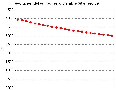 El Euribor de hoy baja al 2,995%, su nivel más bajo desde marzo de 2006