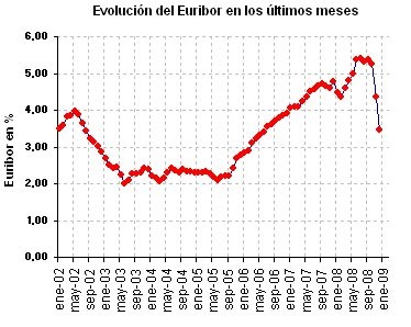 El Euribor arranca el nuevo año en el 3,025%, tras cerrar diciembre en el 3,45%