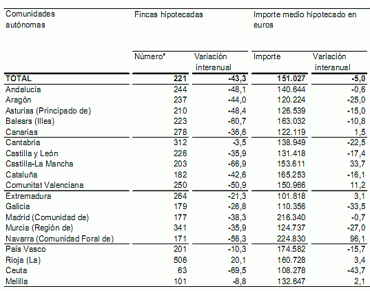 Las hipotecas abiertas se desploman y baja su importe