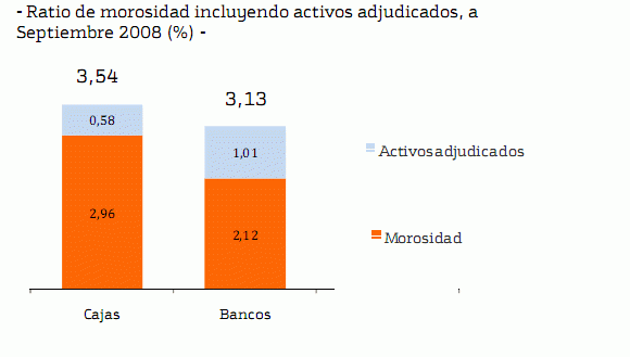 Los bancos camuflan su morosidad comprando pisos