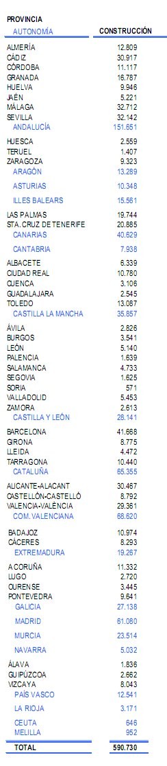 Radiografía del paro en el sector de la construcción