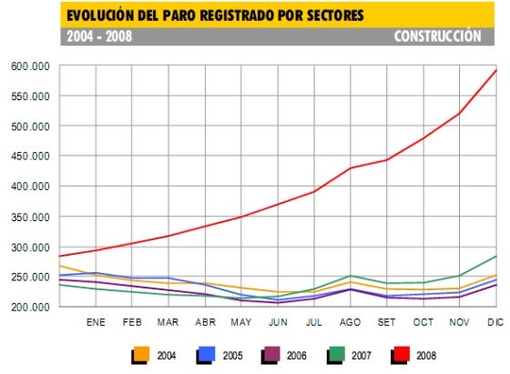 Radiografía del paro en el sector de la construcción