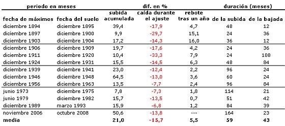 Los precios de las casas en eeuu no tocarán fondo hasta mediados de 2010