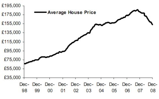 Las casas en reino unido bajan un 16% en 2008