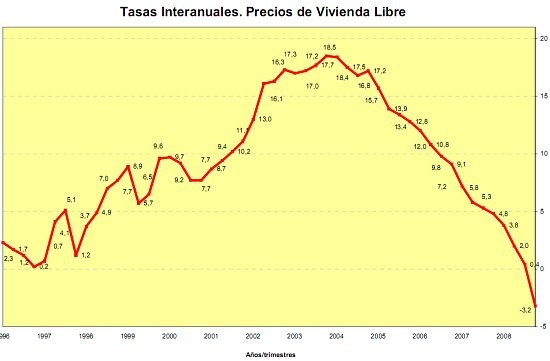 Ya es oficial: el precio de la vivienda baja en España