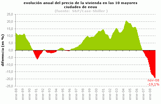 Caída histórica del precio de la vivienda en eeuu