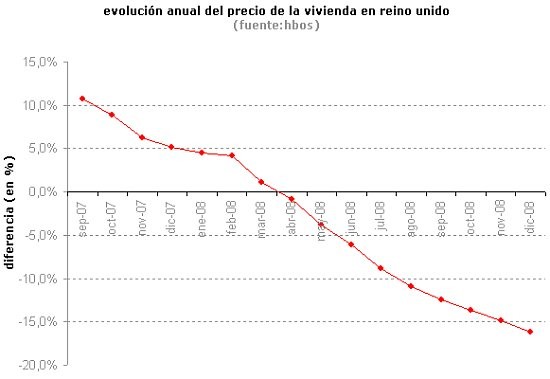 Las casas en reino unido se abaratan un 16,2% en 2008