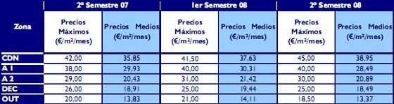 El mercado de oficinas se reactivará entre la segunda mitad del año y principios de 2010