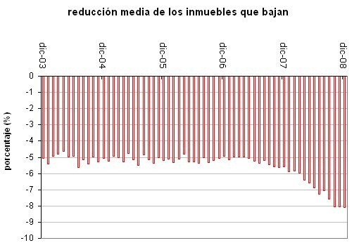 10.952 casas bajaron de precio en diciembre en idealista.com, un 8,9% menos