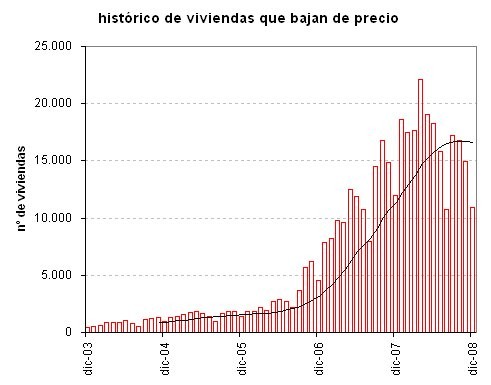 10.952 casas bajaron de precio en diciembre en idealista.com, un 8,9% menos