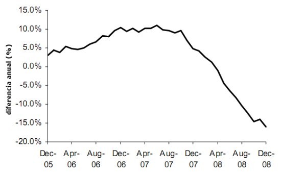 Las casas en reino unido bajan un 16% en 2008