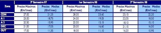 El mercado de oficinas se reactivará entre la segunda mitad del año y principios de 2010