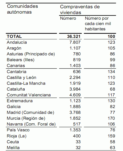 La venta de casas se hundió un 35,6% en noviembre